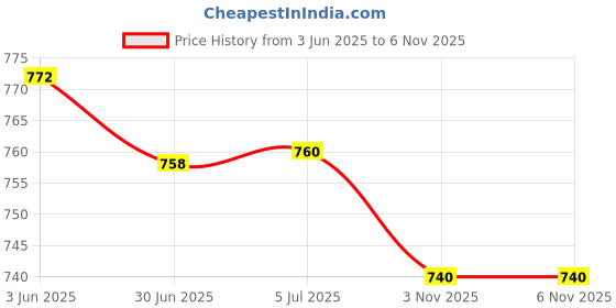 flipkart.com butterfly MGA_ML_500 ML Mixer Juicer Jar butterfly Price History Graph from 3 Jun 2025 to 3 Nov 2025