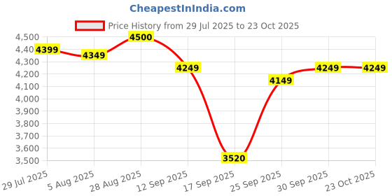 flipkart.com orient electric MGCS120G3 1200 W Mixer Grinder orient electric Price History Graph from 29 Jul 2025 to 23 Oct 2025