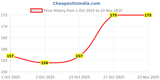 flipkart.com spykar MGDFORAS001Black Deodorant Spray - For Men spykar Price History Graph from 1 Oct 2025 to 23 Nov 2025