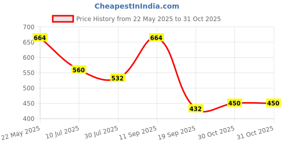 flipkart.com MGEdge 65 W SuperVOOC 3 A Wall Charger for Mobile with Detachable Cable Price History Graph from 22 May 2025 to 30 Oct 2025