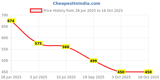 flipkart.com MGEdge 65 W SuperVOOC 3 A Wall Charger for Mobile with Detachable Cable Price History Graph from 28 Jun 2025 to 16 Oct 2025