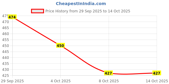 flipkart.com MGEdge 65 W SuperVOOC 3 A Wall Charger for Mobile with Detachable Cable Price History Graph from 29 Sep 2025 to 14 Oct 2025