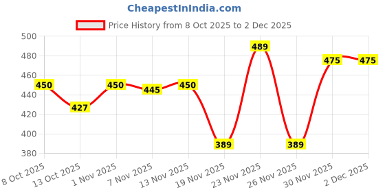 flipkart.com MGEdge 65 W SuperVOOC 3 A Wall Charger for Mobile with Detachable Cable Price History Graph from 8 Oct 2025 to 1 Dec 2025