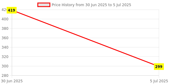 flipkart.com MGEdge Wireless K8 Mic, Mike for YouTube, Vlogging, Recording for Mobile #JustHere A10 Camera Microphone Price History Graph from 30 Jun 2025 to 5 Jul 2025