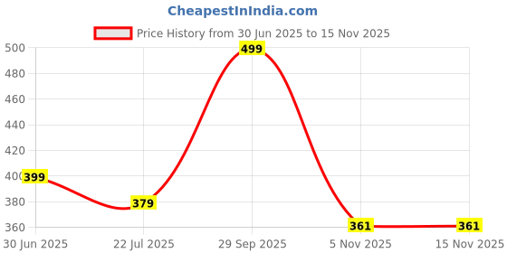 flipkart.com MGEdge Wireless K8 Mic, Mike for YouTube, Vlogging, Recording for Mobile #JustHere A13 Camera Microphone Price History Graph from 30 Jun 2025 to 15 Nov 2025