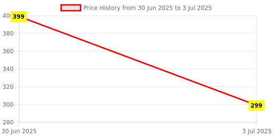 flipkart.com MGEdge Wireless K8 Mic, Mike for YouTube, Vlogging, Recording for Mobile #JustHere A5 Camera Microphone Price History Graph from 30 Jun 2025 to 3 Jul 2025