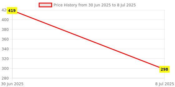 flipkart.com MGEdge Wireless K8 Mic, Mike for YouTube, Vlogging, Recording for Mobile #JustHere A9 Camera Microphone Price History Graph from 30 Jun 2025 to 8 Jul 2025