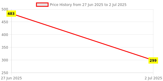 flipkart.com MGEdge Wireless Lapel for YouTube, Vlogging, Recording for Android/iPhone #JustHere A0 Camera Microphone Price History Graph from 27 Jun 2025 to 2 Jul 2025