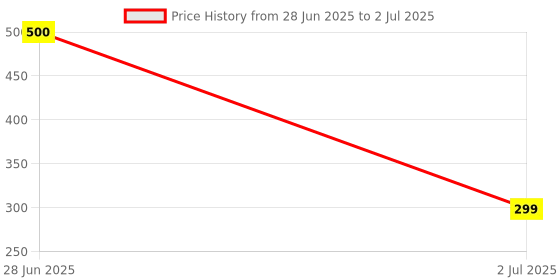 flipkart.com MGEdge Wireless Lapel for YouTube, Vlogging, Recording for Android/iPhone #JustHere A12 Camera Microphone Price History Graph from 28 Jun 2025 to 2 Jul 2025