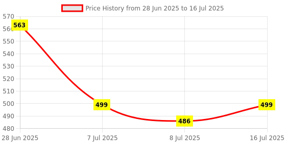 flipkart.com MGEdge Wireless Lapel for YouTube, Vlogging, Recording for Android/iPhone #JustHere A13 Camera Microphone Price History Graph from 28 Jun 2025 to 16 Jul 2025