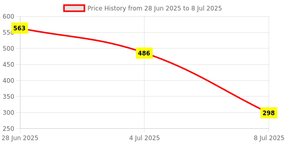 flipkart.com MGEdge Wireless Lapel for YouTube, Vlogging, Recording for Android/iPhone #JustHere A3 Camera Microphone Price History Graph from 28 Jun 2025 to 8 Jul 2025