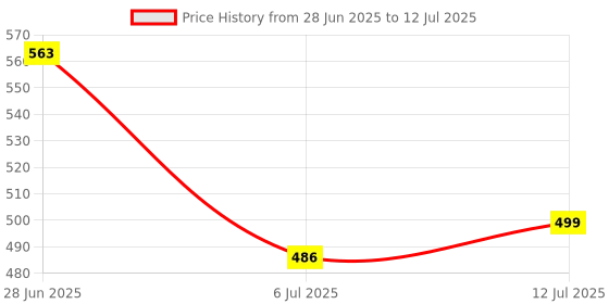 flipkart.com MGEdge Wireless Lapel for YouTube, Vlogging, Recording for Android/iPhone #JustHere A4 Camera Microphone Price History Graph from 28 Jun 2025 to 12 Jul 2025
