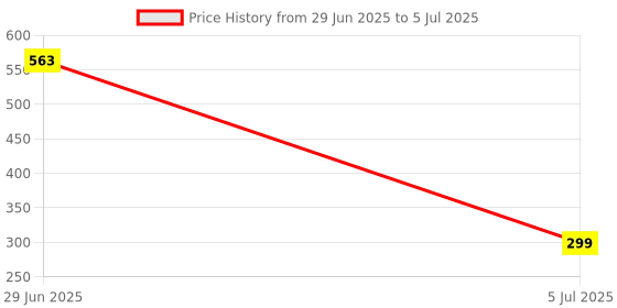 flipkart.com MGEdge Wireless Lapel for YouTube, Vlogging, Recording for Android/iPhone #JustHere A7 Camera Microphone Price History Graph from 29 Jun 2025 to 5 Jul 2025