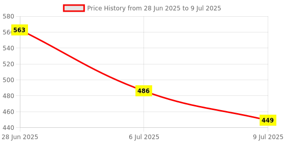 flipkart.com MGEdge Wireless Lapel for YouTube, Vlogging, Recording for Android/iPhone #JustHere A9 Camera Microphone Price History Graph from 28 Jun 2025 to 9 Jul 2025