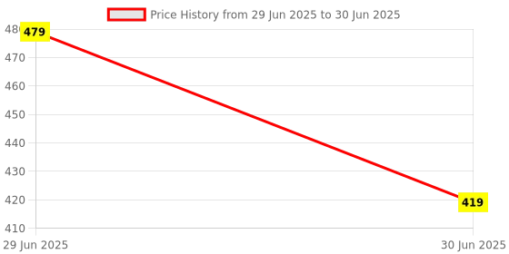 flipkart.com MGEdge Wireless Lapel Mic Mike for YouTube, Vlogging, Recording for Mobile #JustHere A0 Camera Microphone Price History Graph from 29 Jun 2025 to 30 Jun 2025
