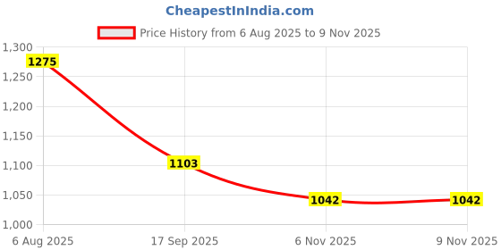 flipkart.com mgeezz 55458-12 Stainless Steel, Ceramic Dinner Fork Set mgeezz Price History Graph from 6 Aug 2025 to 8 Nov 2025