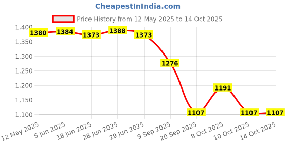 flipkart.com mgeezz Kitchen Golden Fork Spoons Set For Home & Restaurant Cutlery Dinner Table Bouillon Kata Chammach Spoon with Ceramic Handle Tableware Noodles Fork Stainless Steel Dinner Fork, Dessert Fork, Fruit Fork Set mgeezz Price History Graph from 12 May 2025 to 14 Oct 2025