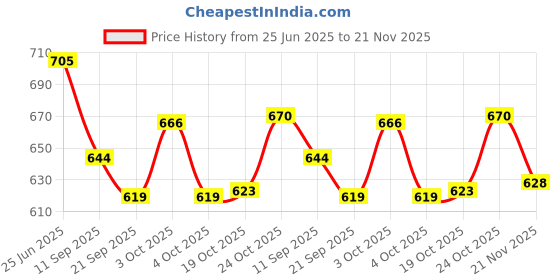 flipkart.com mgeezz Kitchen Golden Fork Spoons Set For Home & Restaurant Cutlery Dinner Table Bouillon Kata Chammach Spoon with Ceramic Handle Tableware Noodles Fork Stainless Steel Dinner Fork, Fruit Fork, Serving Fork Set mgeezz Price History Graph from 25 Jun 2025 to 21 Nov 2025