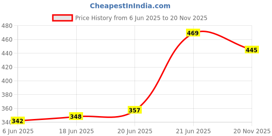 flipkart.com mgeezz Mini Ceramic Serving Tray/ Mukhvas Trey Tray mgeezz Price History Graph from 6 Jun 2025 to 20 Nov 2025