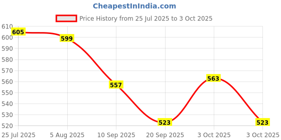 flipkart.com mgeezz Stainless Steel Fork Spoons Set For Home Kitchen & Restaurant Cutlery Dinner Table Bouillon Serving Fork with Ceramic Handle Tableware Pasta Fork Stainless Steel Dessert Fork, Salad Fork Set mgeezz Price History Graph from 25 Jul 2025 to 3 Oct 2025