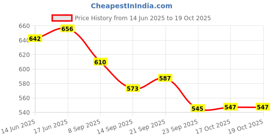 flipkart.com mgeezz Stainless Steel Fork Spoons Set of 6 for Dinner/Ceramic Handleware Kata Chamach Stainless Steel, Ceramic Serving Fork, Fruit Fork, Salad Fork, Dinner Fork, Dessert Fork Set mgeezz Price History Graph from 14 Jun 2025 to 17 Oct 2025