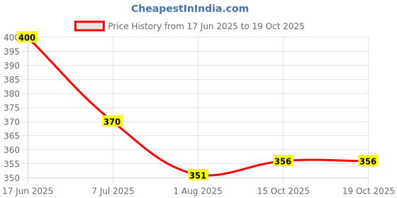 flipkart.com mgkenterprise 4 Compartments plastic Portable Desk Organizer Drawer mgkenterprise Price History Graph from 17 Jun 2025 to 19 Oct 2025