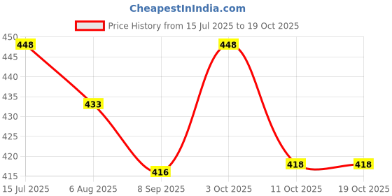 flipkart.com mgkenterprise 4-Layer Rolling Storage Rack with Wheels Kitchen Storage Plastic Kitchen Trolley mgkenterprise Price History Graph from 15 Jul 2025 to 18 Oct 2025