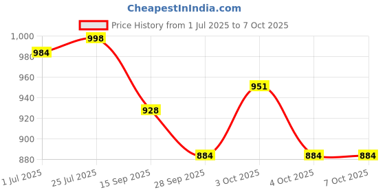 flipkart.com mgkenterprise High quality Skating Shoe have different size and with PU LED wheel Skates In-line Skates - Size 39 TO 41 UK mgkenterprise Price History Graph from 1 Jul 2025 to 6 Oct 2025