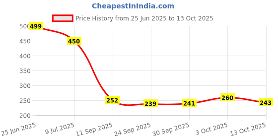 flipkart.com mgkenterprise office and school Bottle for Kids 2000 ml Water Bottles mgkenterprise Price History Graph from 25 Jun 2025 to 13 Oct 2025