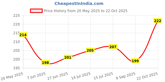 flipkart.com mgkenterprise Round Flower Pots with tray for Home & Decoration Planters,Garden (Multicolor) Plant Container Set mgkenterprise Price History Graph from 20 May 2025 to 22 Oct 2025