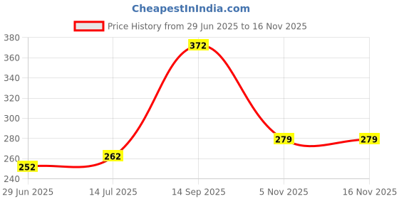 flipkart.com mgkenterprise SPACEMAN ASTRONAUT THEME MULTI LAYER MULTIPLE BUTTONS PLASTIC COMPASS BOX Art Plastic Pencil Box mgkenterprise Price History Graph from 29 Jun 2025 to 16 Nov 2025