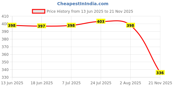 flipkart.com mgkenterprise Stainless steel 2 Containers Lunch Box mgkenterprise Price History Graph from 13 Jun 2025 to 21 Nov 2025