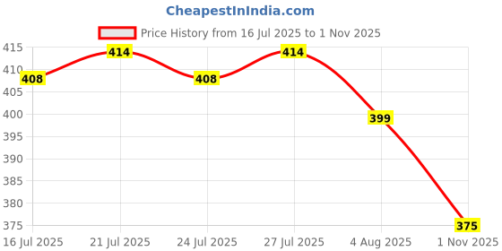 flipkart.com mgkurti Women Striped Pure Cotton A-line Kurta mgkurti Price History Graph from 16 Jul 2025 to 1 Nov 2025