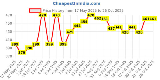 flipkart.com youth choice MGL-02 Pocket Lighter youth choice Price History Graph from 17 May 2025 to 25 Oct 2025
