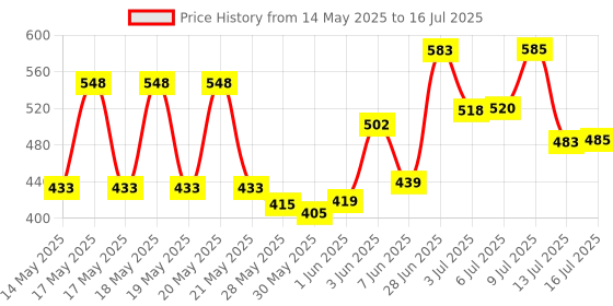 flipkart.com youth choice MGL-04 Superb GUN LIGHTER Quality Refillable Cigarette Lighter material Pocket Lighter youth choice Price History Graph from 14 May 2025 to 16 Jul 2025