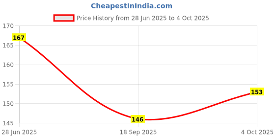 flipkart.com mgl 2020e virus protection FluFighter Eye Protective Gear, Light weight/Air vent/Transparent Laboratory Safety Goggle pack of 2 Laboratory, Wood-working, Power Tool, Welding, BlowtorchSafety Goggle mgl Price History Graph from 28 Jun 2025 to 4 Oct 2025