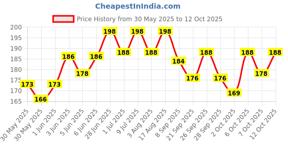 flipkart.com mgm FISH STORAGE BAG Aquarium Fish Net mgm Price History Graph from 30 May 2025 to 12 Oct 2025