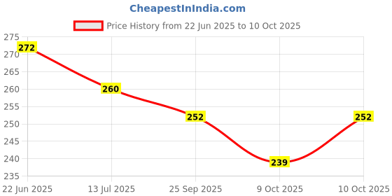 flipkart.com mgm FISH STORAGE BAG Aquarium Fish Net mgm Price History Graph from 22 Jun 2025 to 10 Oct 2025