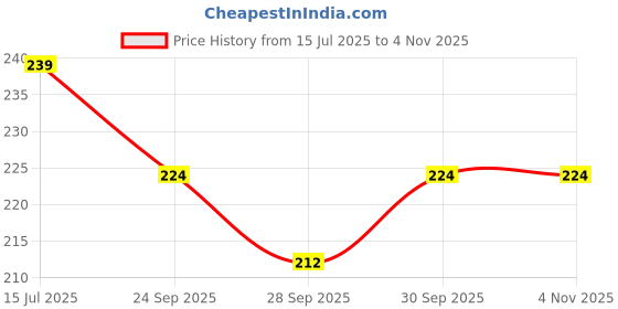 flipkart.com mgm Monofilament Fishing Line mgm Price History Graph from 15 Jul 2025 to 3 Nov 2025