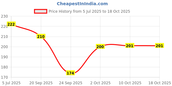 flipkart.com mgm Monofilament Fishing Line mgm Price History Graph from 5 Jul 2025 to 18 Oct 2025