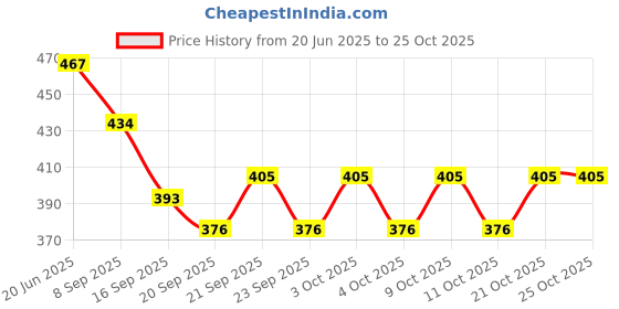 flipkart.com magic's max MGMX_101 Stainless Steel Glass Holder magic's max Price History Graph from 20 Jun 2025 to 24 Oct 2025