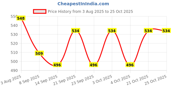 flipkart.com magic's max MGMX_501/020 MAGIC MAX STAINLESS STEEL GLASS HOLDER Stainless Steel Glass Holder magic's max Price History Graph from 3 Aug 2025 to 24 Oct 2025