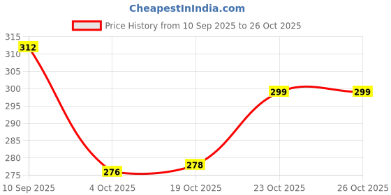 flipkart.com magic's max MGMX_505/050 BOTTLE OPENER & TIN CUTTER SET OF 2 Bottle Opener Set magic's max Price History Graph from 10 Sep 2025 to 25 Oct 2025