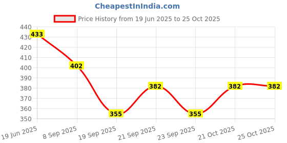 flipkart.com magic's max MGMX_84 Stainless Steel Glass Holder magic's max Price History Graph from 19 Jun 2025 to 24 Oct 2025