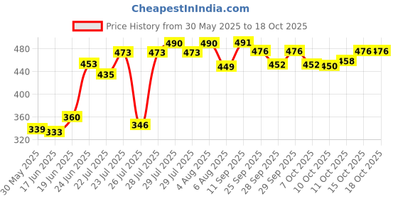 flipkart.com mgnestra rat,rodent,mouse traps Live Trap mgnestra Price History Graph from 30 May 2025 to 18 Oct 2025