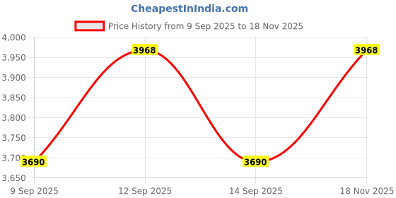 flipkart.com maha guru traders MGNEWPLUS356 NA Study Arm Chair maha guru traders Price History Graph from 9 Sep 2025 to 18 Nov 2025