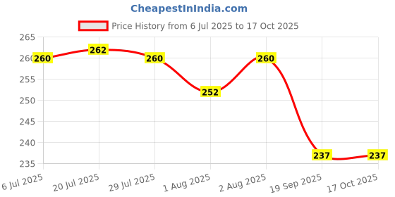 flipkart.com mgnlr Anti Lost Wristband with Lock Toddler Child Safety mgnlr Price History Graph from 6 Jul 2025 to 16 Oct 2025