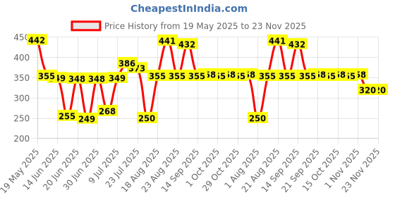 flipkart.com MGNLR Blue Bottle Shape Umbrella Compact & Folding Umbrella for & Rain for Women & Men Translucent Reflector Umbrella Price History Graph from 19 May 2025 to 23 Nov 2025