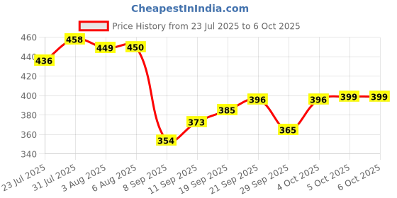 flipkart.com mgnlr Calculator_1 Mechanical Calculator, 12 Digits Large Display, Desktop Calculator Big Buttons Basic Calculator mgnlr Price History Graph from 23 Jul 2025 to 6 Oct 2025