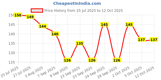 flipkart.com MGNLR Instant Jeans Button Pins Waist Tightener Set pack of 1 Brooch Price History Graph from 25 Jul 2025 to 12 Oct 2025
